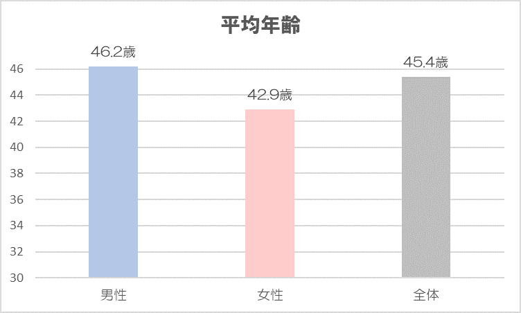 日鉄興和不動産　平均年齢